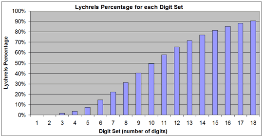 Percentage Lychrels for each Digit Set
